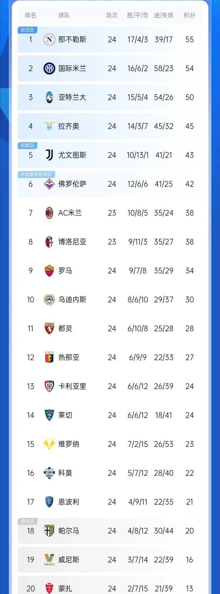 包含意甲豪门主场惨败，积分榜后面队伍狂追的词条