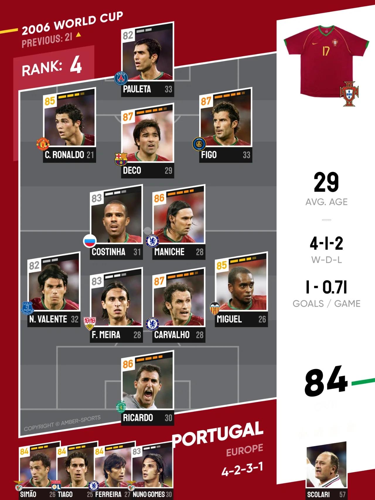 开云体育-葡萄牙队压制力强,轻松获得小组头名的简单介绍