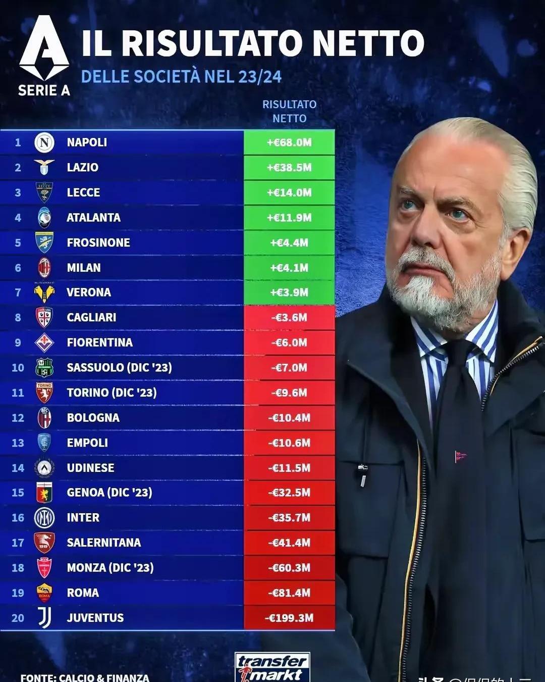 那不勒斯再次告负，意甲排名继续下滑的简单介绍