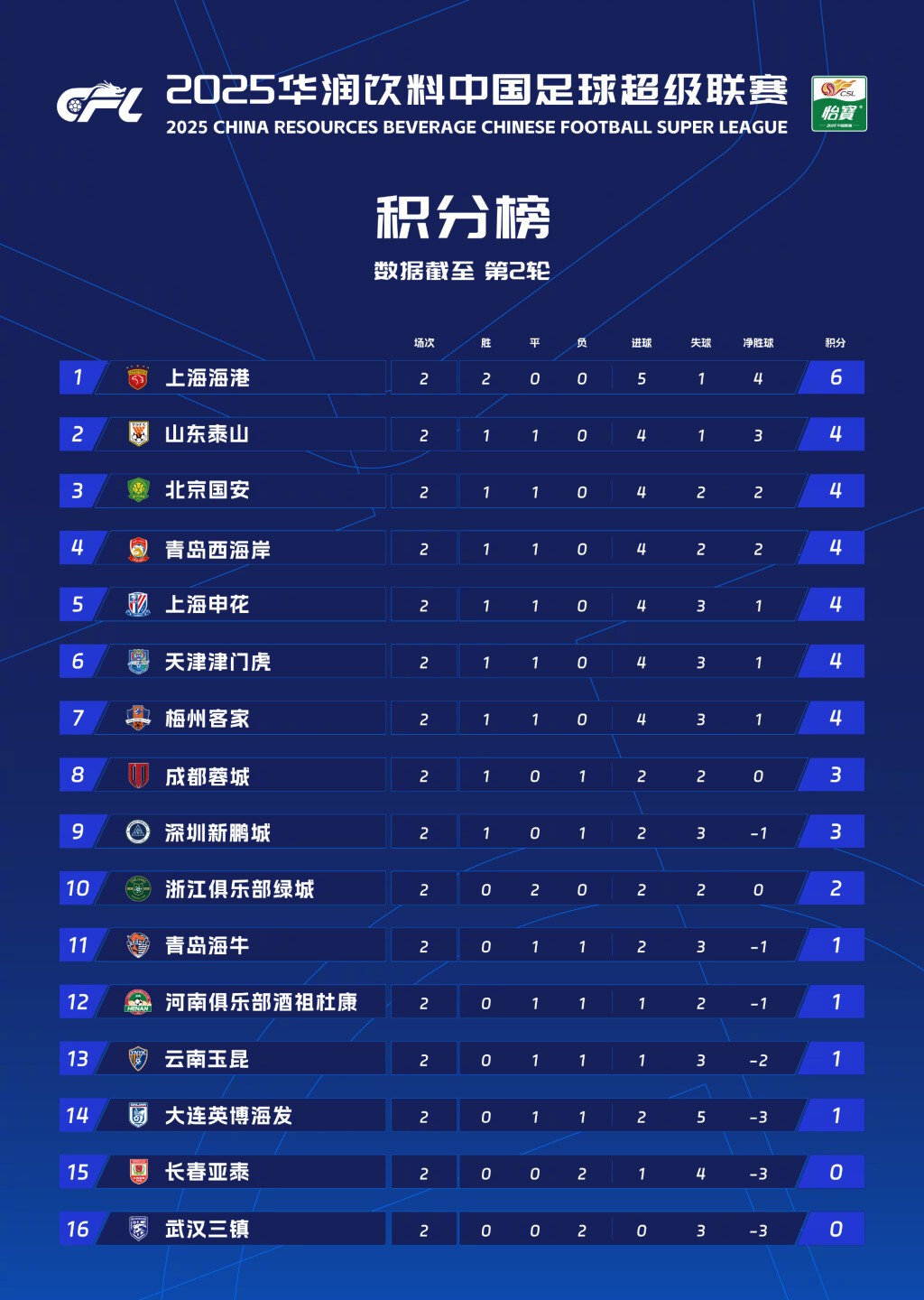 关于波鸿打破连败魔咒，球队期待持续领跑积分榜的信息