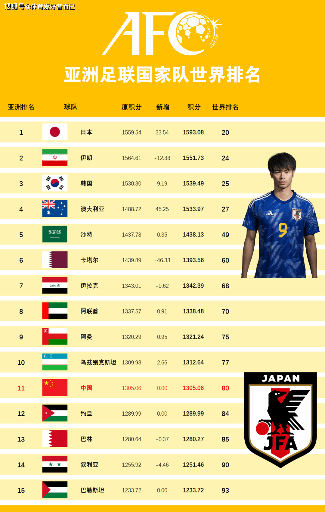 柏太阳神逆转战胜对手，亚冠积分榜有望上升的简单介绍