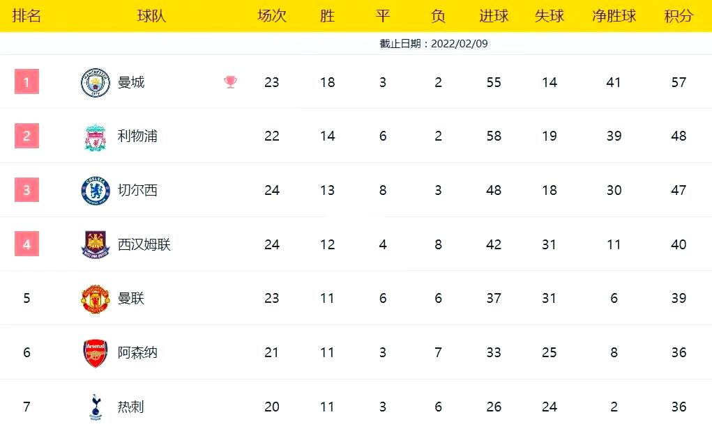 莱斯特城客场战平曼联，稳定排名的简单介绍