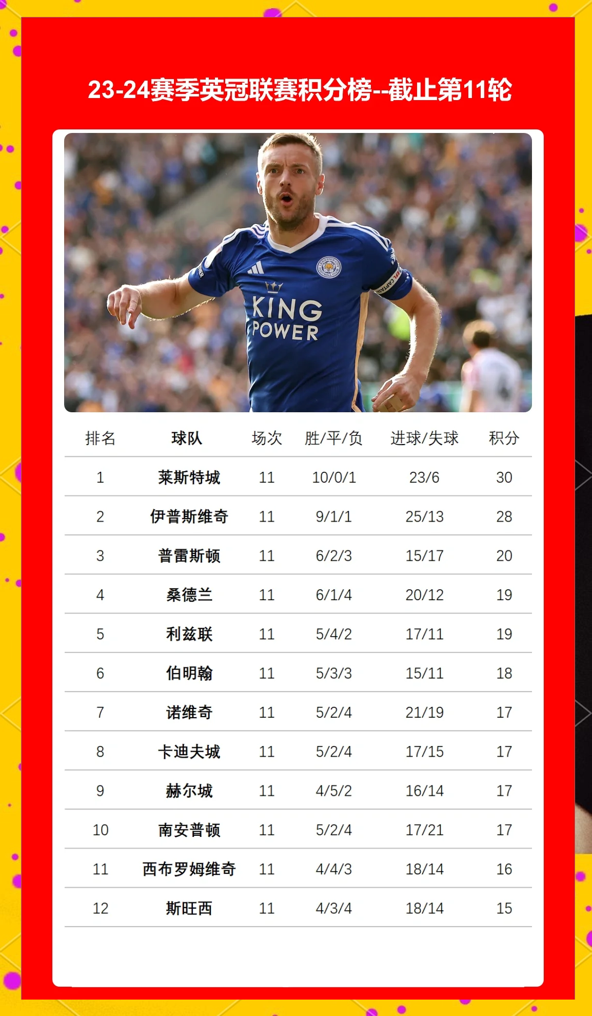 关于莱斯特城四连胜，稳坐积分榜前列的信息