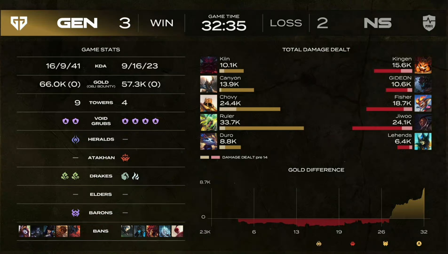 包含GEN力克TL，JackeyLove线上压制力十足鏖战多局成都决赛之夜，引爆全场热议的词条